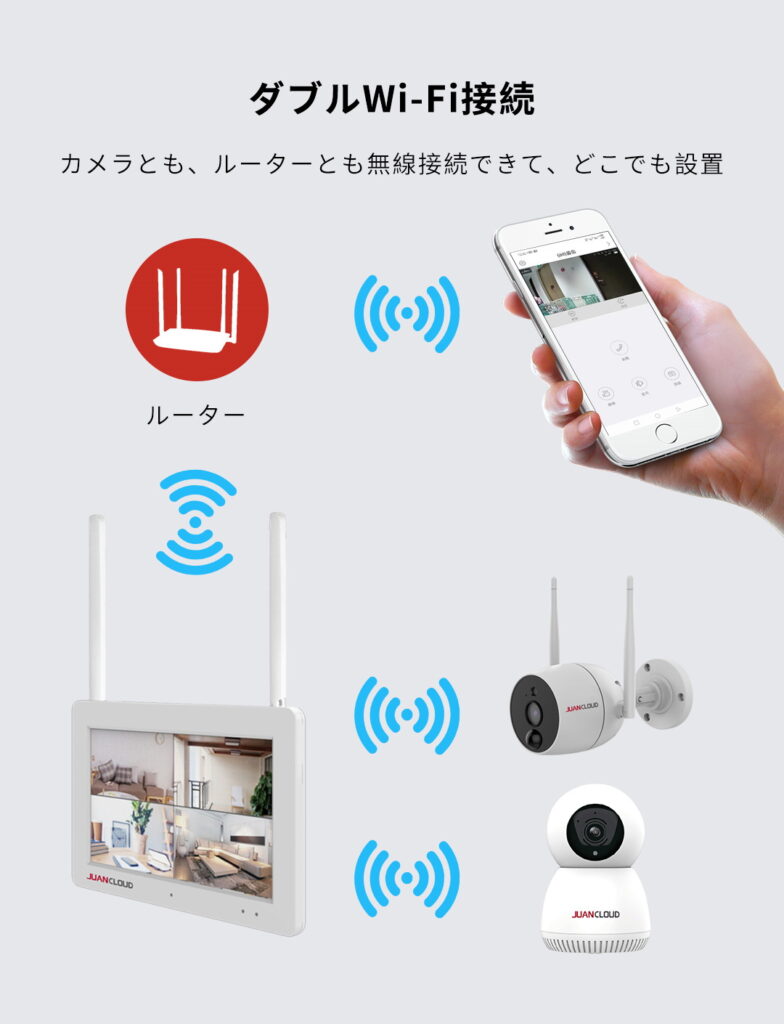 JA-T6204-PO1031-WP
ダブルWi-Fi接続
カメラとも、ルーターとも無線接続できて、どこでも設置