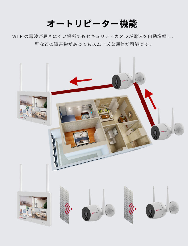 JA-T6204-PO1031-WP
オートリピーター機能
Wi-Fiの届きにくい場所でもセキュリティカメラが電波を自動増幅し、壁などの障害物が有っても、スムーズな通信が可能です。