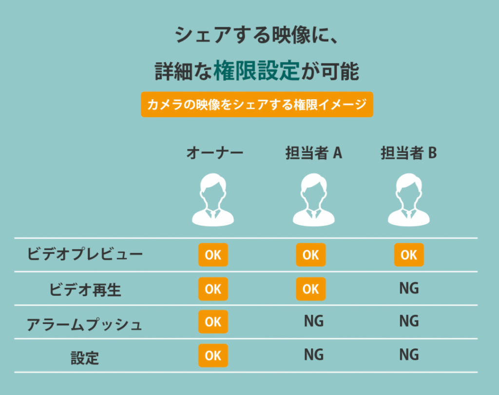 シェアする映像に、詳細な権限設定が可能