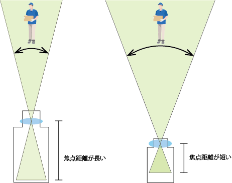 焦点距離説明が
